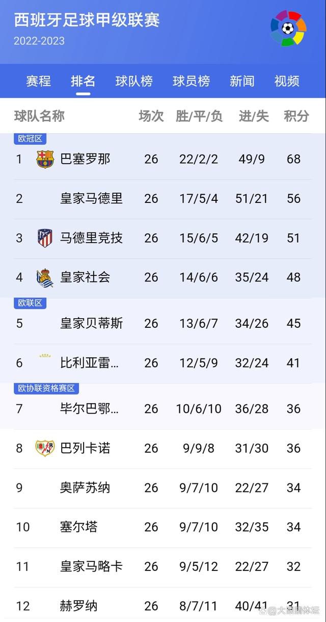 纽卡斯尔联本轮之前客场战绩居积分榜第15位，进球13个，失球10个，客场战绩排名英超下游。